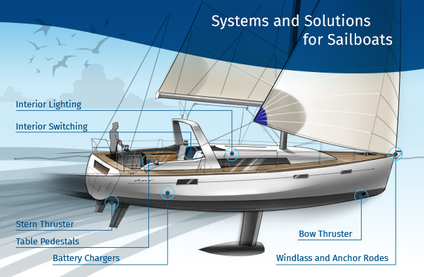 Systems and Solutions for Sailboats.